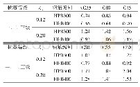 表4 约束边缘构件体积配箍率限值rvmin