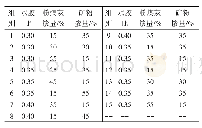 表3 混凝土配合比：混凝土长养护龄期氯离子扩散系数的影响因素分析