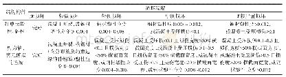 表3 计算结果与“高规”构件损坏程度的对应关系