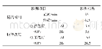 表3 复合胶凝材料主要技术指标