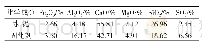 表1 改性材料主要化学成分
