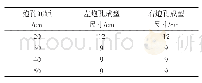 表2 爆破成型：不同炮孔间距下隧道爆破特性与工程研究