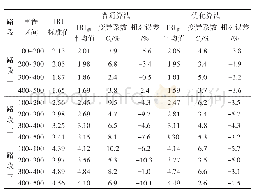 表1 IRI测试值与真值汇总