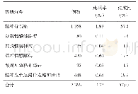 《表1 宝安区某街道6类严重精神障碍患者患病率和构成比》