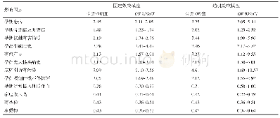 《表3 1998—2018年国内围产儿出生缺陷影响因素固定效应模型和随机效应模型分析结果》