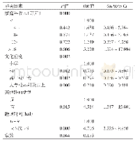 《表3 深圳市某区老年MCI影响因素多因素条件logistic回归分析结果》