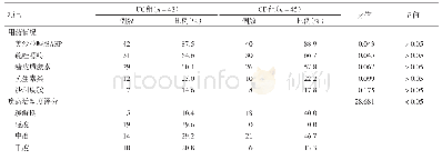 《表1 IBD患者用药情况及疾病活动度评分》