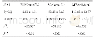 《表2 糖尿病肾病患者及对照组人群肾功能指标结果》
