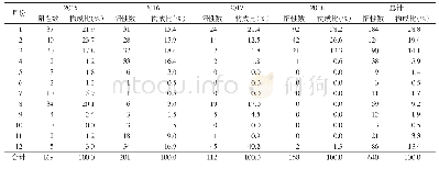 《表2 2015—2018年宿州市流感样病例中流感病毒核酸阳性样本时间分布》