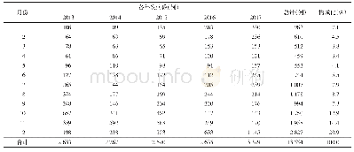表1 2013—2017年襄阳市其他感染性腹泻病例时间分布