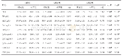 表1 高血压脑出血患者治疗前后营养物质水平、免疫球蛋白、T淋巴细胞亚群指标水平比较（n=50)