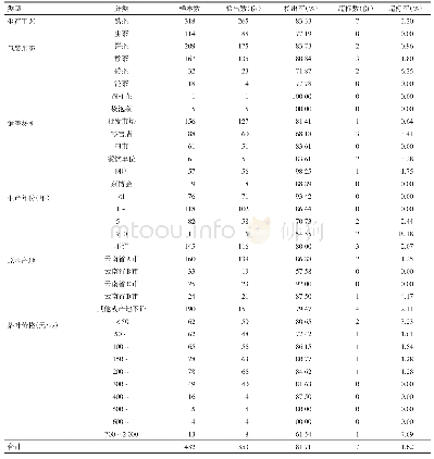 表2 2013—2015年广州市市售不同类型普洱茶农药残留检出情况