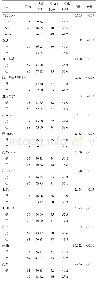 《表1 郑州市某医院高血压患者基本情况及并发ACI情况》