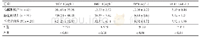 表4 血清MCP-1、HMGB1、APN、oxLDL水平在不同颈动脉粥样硬化患者中的表达