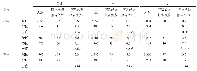 表2 同学段不同地区、性别学生网络成瘾报告率比较