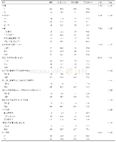 表1 广州市黄埔区接受ART HIV/AIDS患者基本情况及治疗依从性