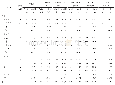 表2 某手套生产企业员工健康知识知晓情况