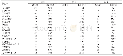 《表1 重庆市某医院ICU患者生物样本分离的鲍曼不动杆菌耐药情况（n=112)》