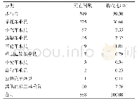 表4 2006—2017年珠海市不同交通工具乘员伤害死亡情况