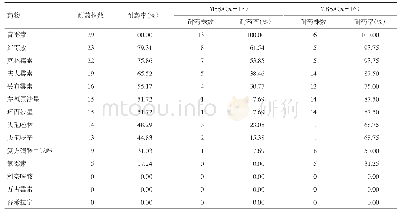 表2 检出的金黄色葡萄球菌对常用抗菌药物耐药情况