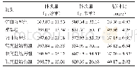 表1 实验6周前后肥胖大鼠体质量、脂/体比（n=10)