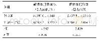 表2 2组小鼠TRAP染色破骨细胞表面积、数目比较（n=6)