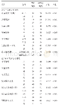 表2 AP患者与健康人群运动习惯和饮食行为分布情况比较