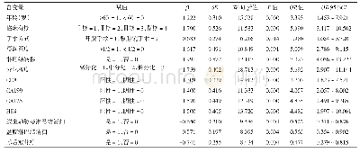 表2 妇科恶性肿瘤患者术后复发影响因素多因素logistic回归分析结果
