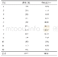 表2 2013—2018年郑州市AEFI时间分布