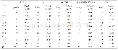 《表1 2009—2018年上海市郊区某镇性传播疾病发病情况》