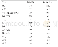 表2 2015—2019年海安市某医院Hp阳性病例职业分布