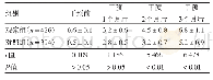 表2 重庆市渝中区七星岗社区2型糖尿病患者不同干预措施干预前后每日血糖测定次数比较（次/d)