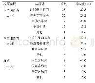 表1 肺癌合并呼吸道感染患者病原菌分布情况（n=149)