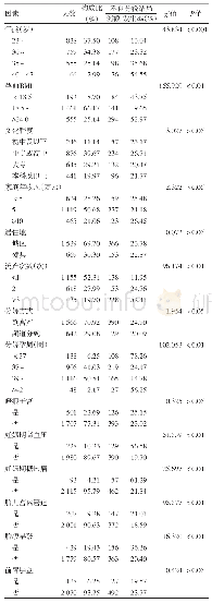 表1 开封市某医院产科二胎孕妇基本情况及不良分娩结局发生情况