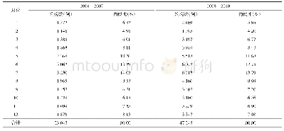 表1 2004—2018年广州市流腮时间分布