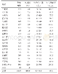 表5 2009—2018年梅县区居民肺结核报告病例地区分布