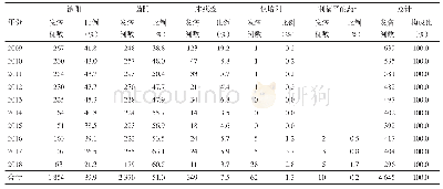 表6 2009—2018年梅县区居民肺结核报告病例分型情况