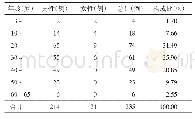 《表3 2008—2018年郑州市疟疾病例年龄和性别分布》