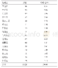 表1 2015—2019年北京市烧伤病例行政区分布情况