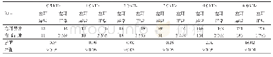 表1 噪声作业工人0.5～6.0 k Hz各频率左耳和右耳听力损失检出率比较