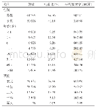 表6 2012—2016年北京市海淀区传染病病例性别、年龄和职业分布