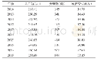 表1 2009—2018年云浮市丙型病毒性肝炎发病情况