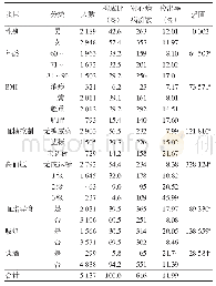 表1 邯郸市某医院≥60岁体检者基本情况及冠心病患病情况