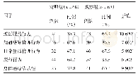 表3 老年高血压患者药物治疗依从性佳分布情况