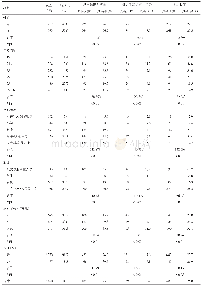 表1 2018年武汉市农村居民人口学特征和健康素养3个维度水平分布情况