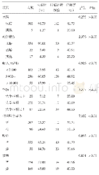 表1 广州市天河区男性同性恋者基本情况及抑郁症状检出情况