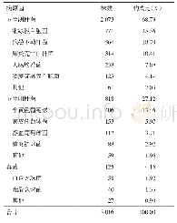 表1 张家口市某医院呼吸系统疾病患者病原菌分布及构成比