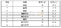 《表4 学习者希望的教学方法》