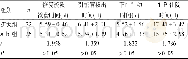 《表2 两组术后恢复相关时间指标比较 (±s)》