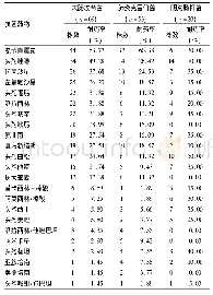 《表2 主要革兰阴性菌对抗菌药物的耐药率》